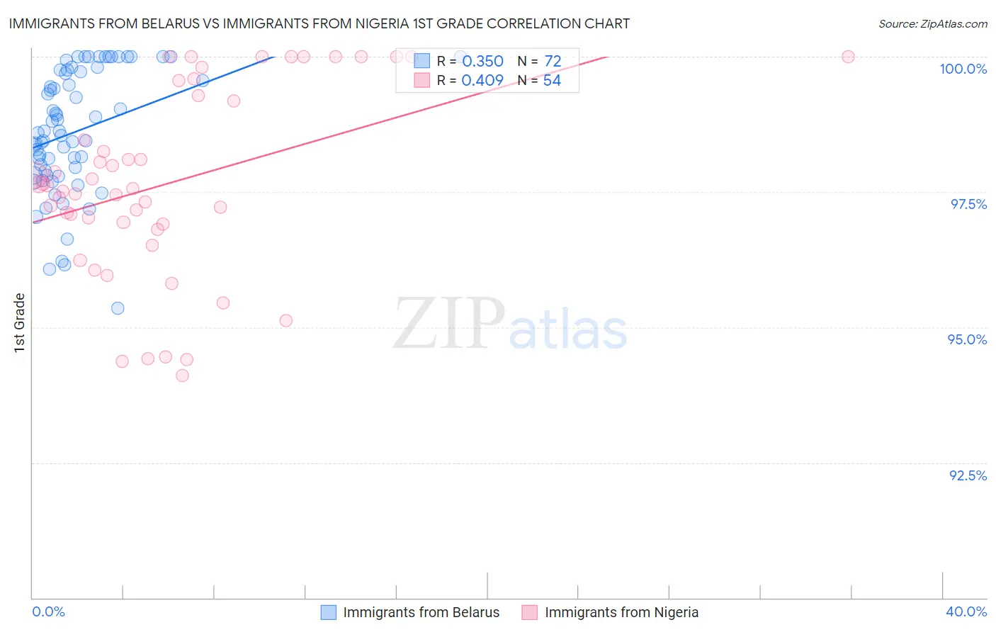 Immigrants from Belarus vs Immigrants from Nigeria 1st Grade