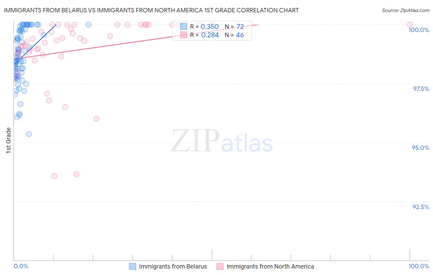 Immigrants from Belarus vs Immigrants from North America 1st Grade