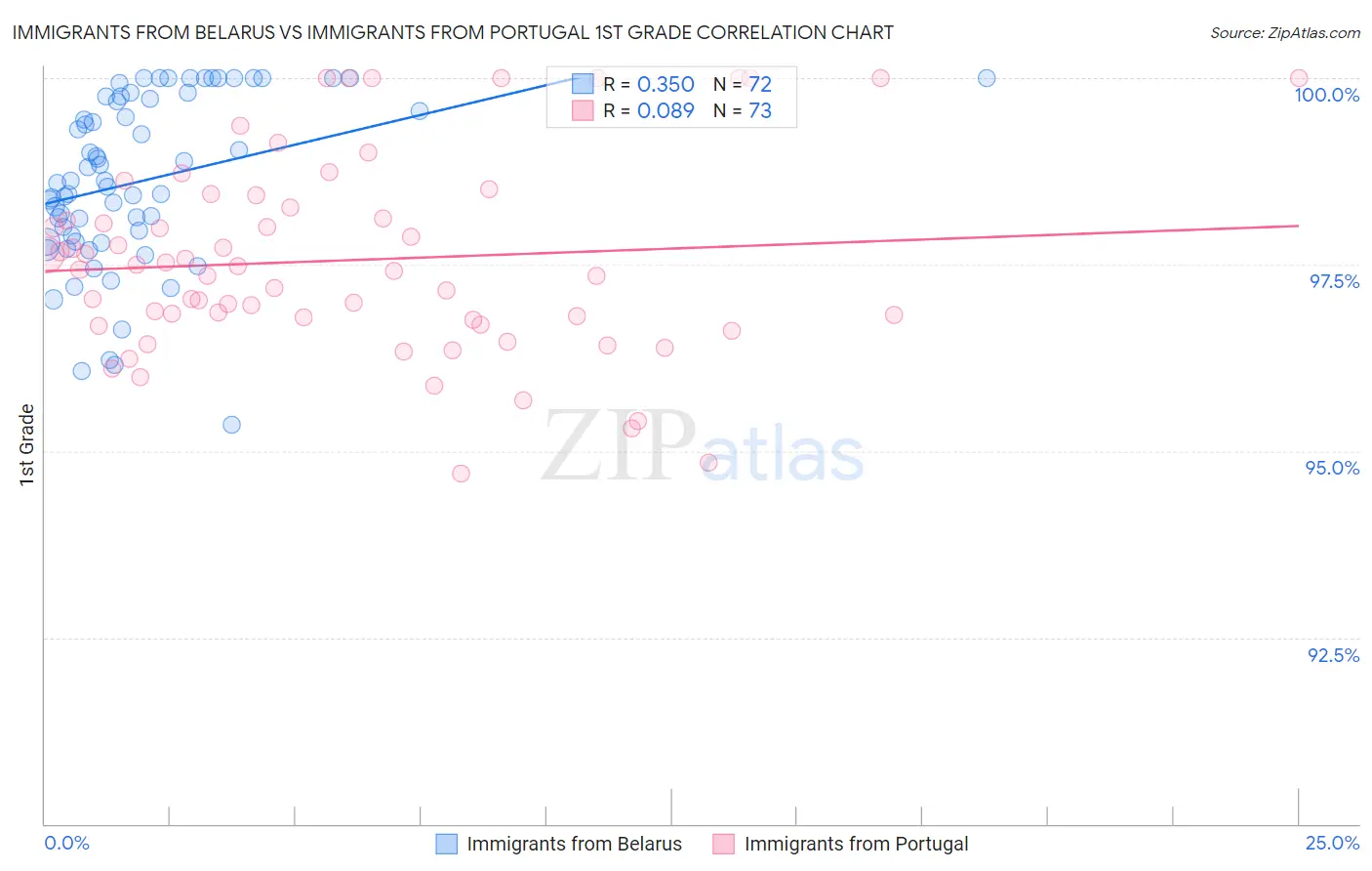 Immigrants from Belarus vs Immigrants from Portugal 1st Grade