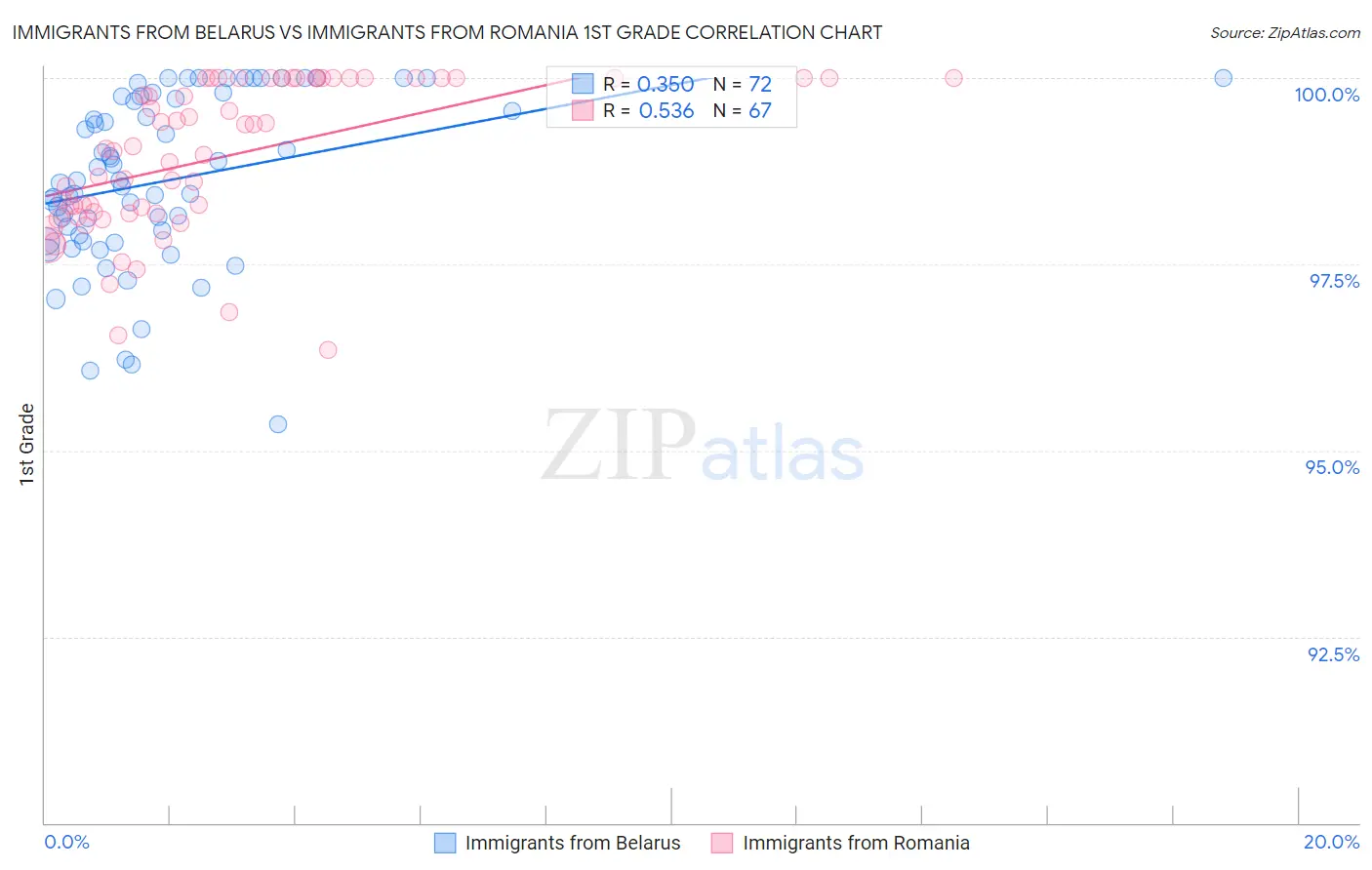 Immigrants from Belarus vs Immigrants from Romania 1st Grade