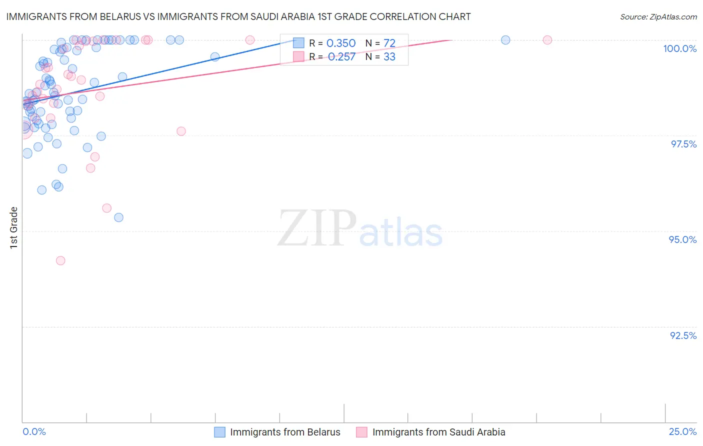 Immigrants from Belarus vs Immigrants from Saudi Arabia 1st Grade