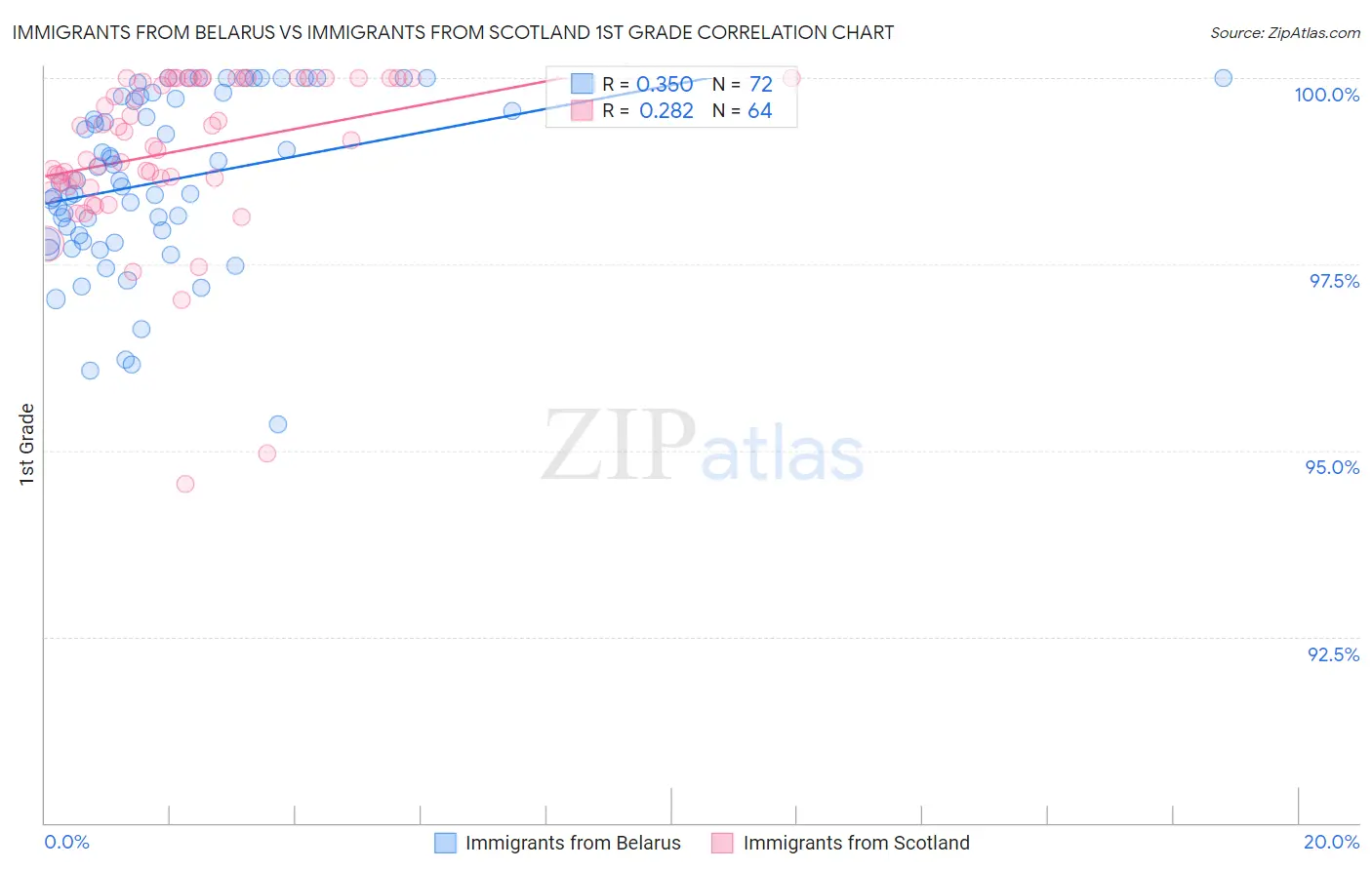 Immigrants from Belarus vs Immigrants from Scotland 1st Grade