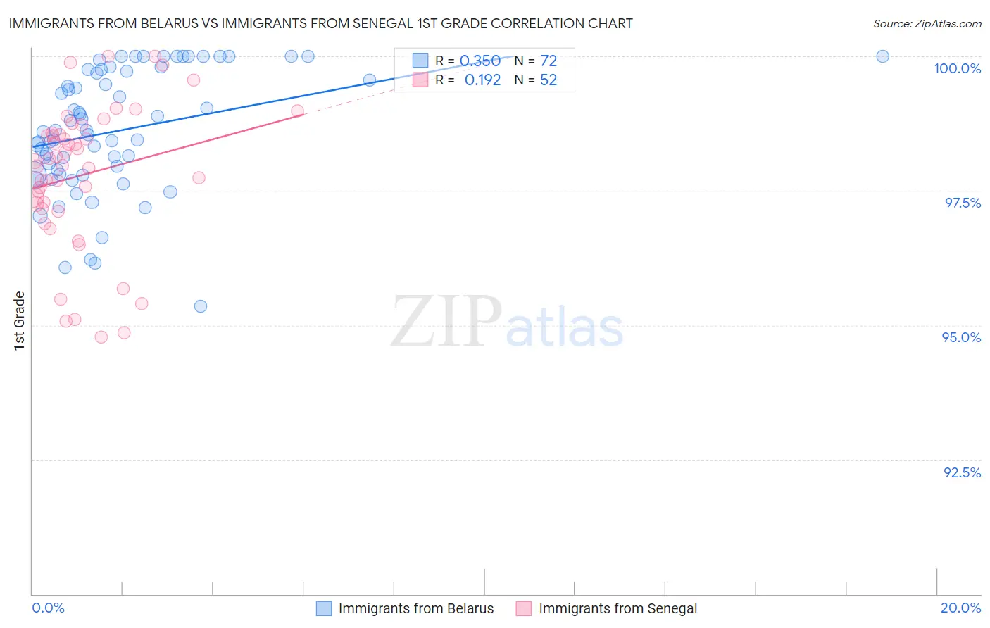 Immigrants from Belarus vs Immigrants from Senegal 1st Grade
