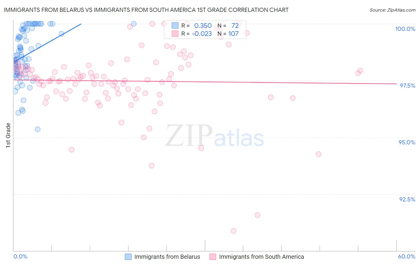Immigrants from Belarus vs Immigrants from South America 1st Grade