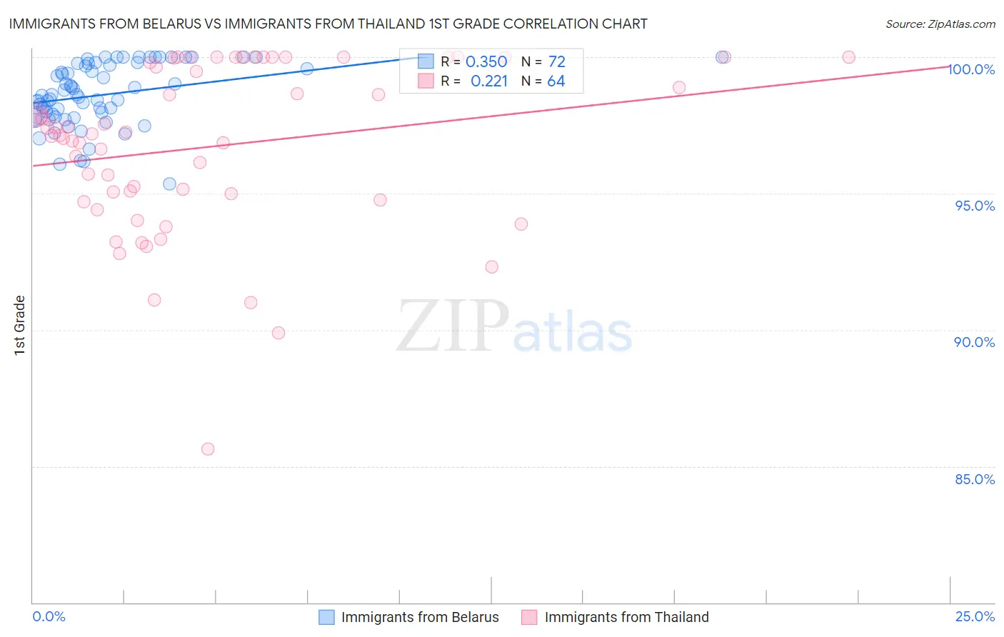 Immigrants from Belarus vs Immigrants from Thailand 1st Grade