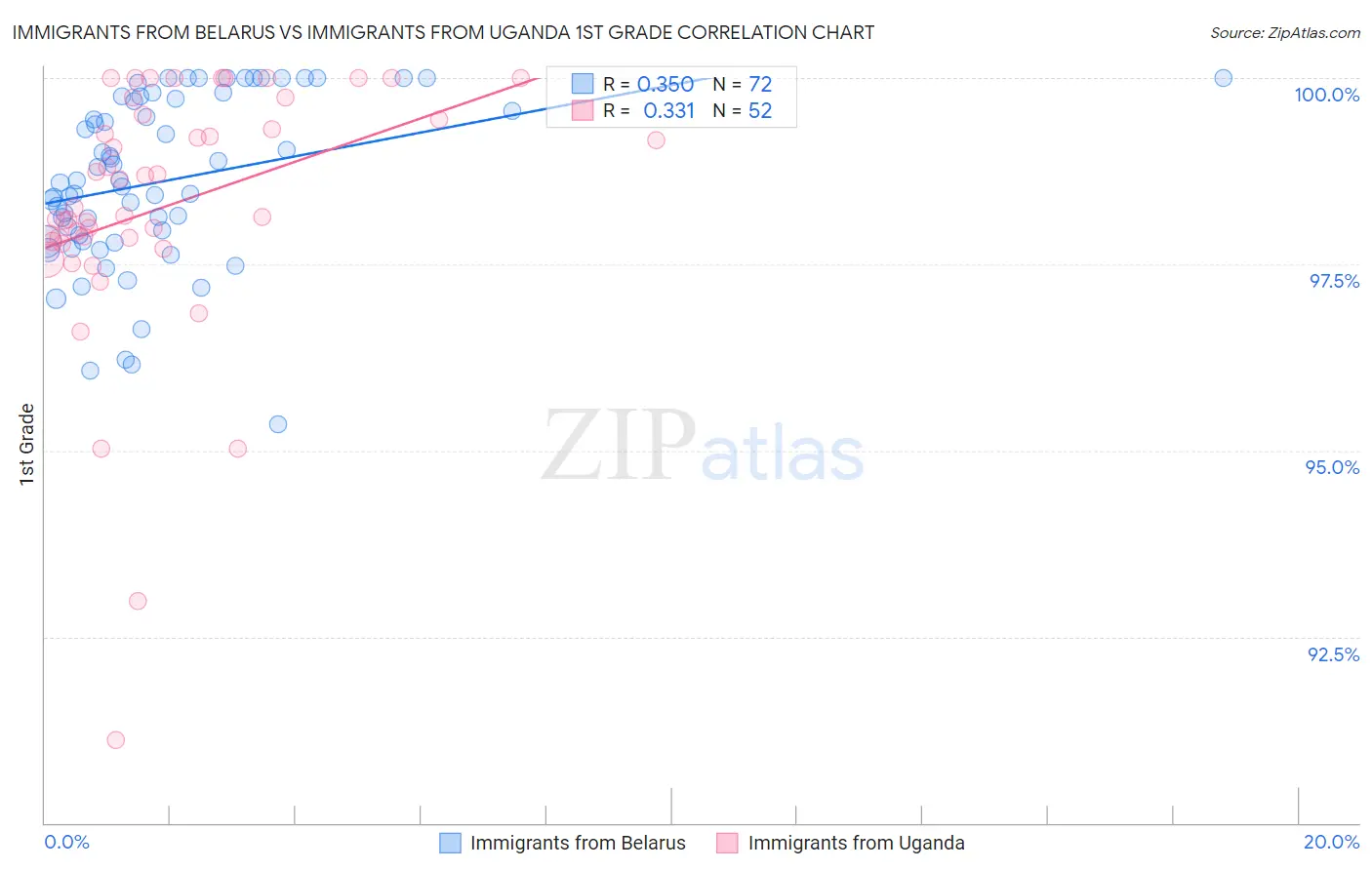 Immigrants from Belarus vs Immigrants from Uganda 1st Grade