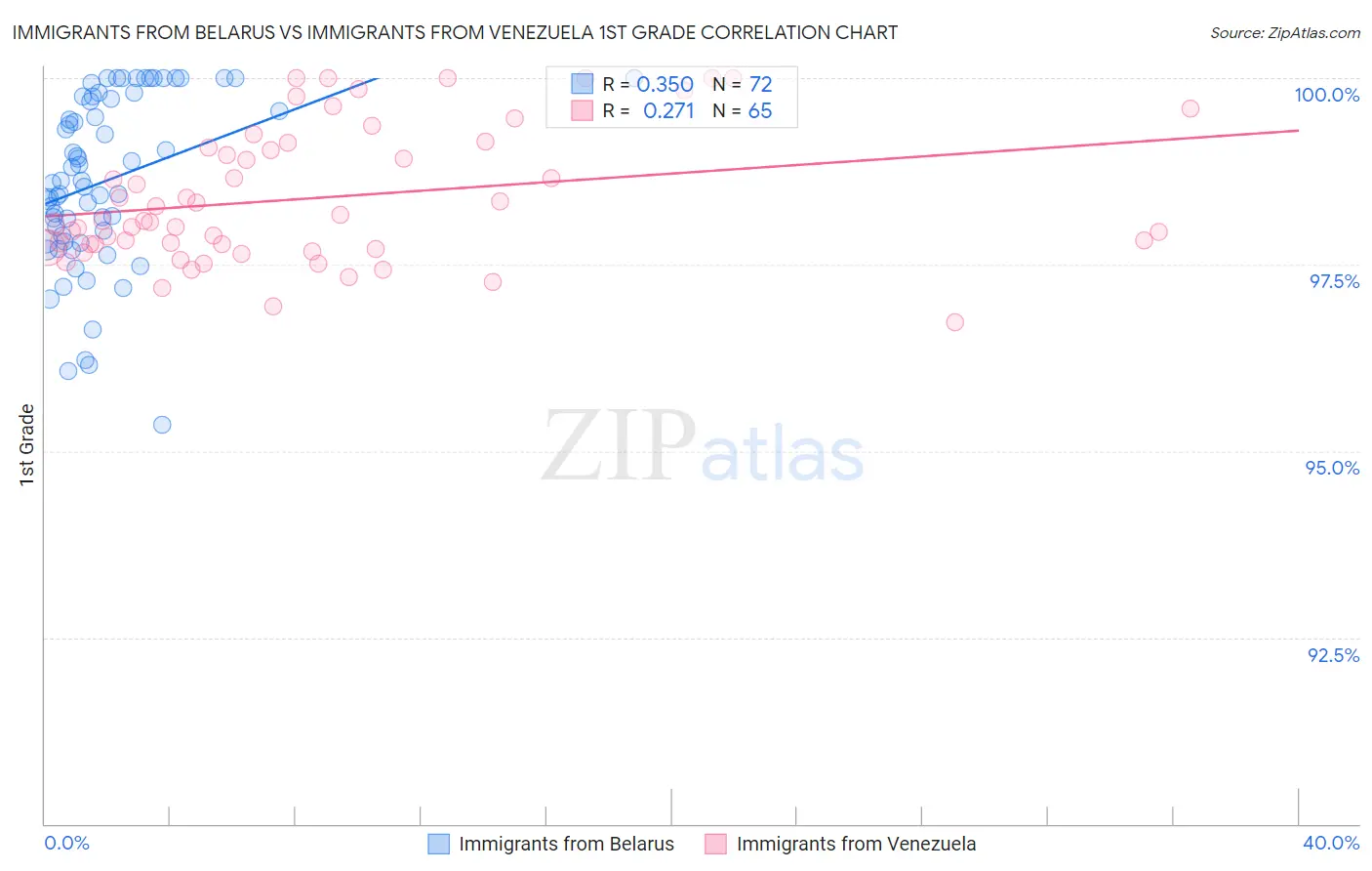 Immigrants from Belarus vs Immigrants from Venezuela 1st Grade
