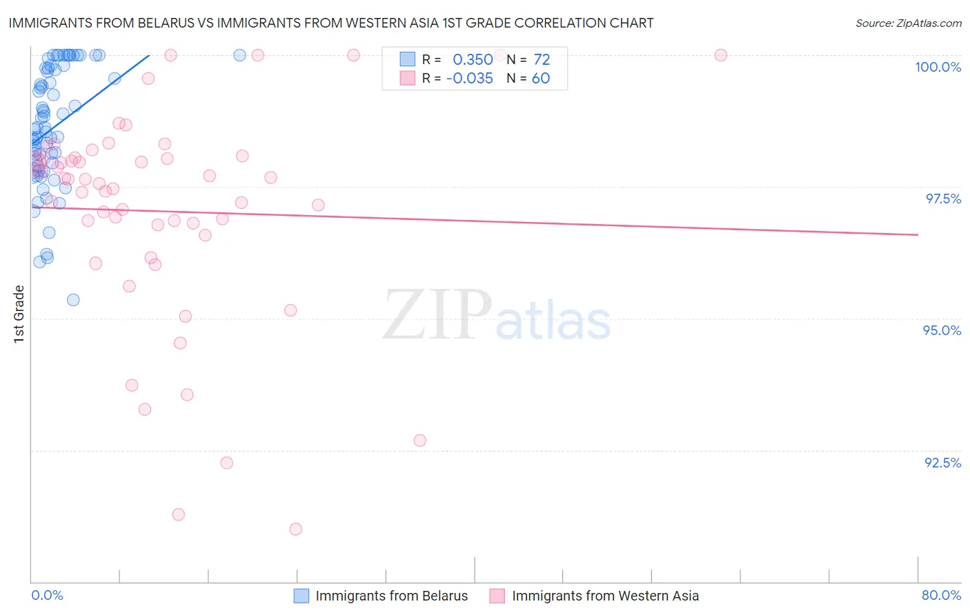 Immigrants from Belarus vs Immigrants from Western Asia 1st Grade