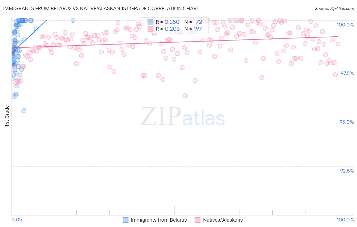 Immigrants from Belarus vs Native/Alaskan 1st Grade