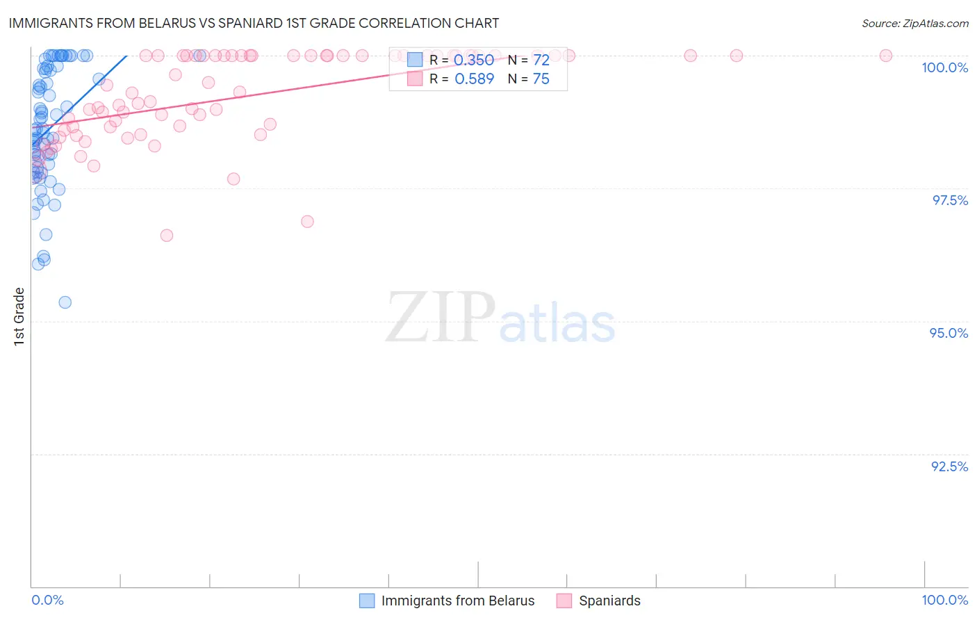 Immigrants from Belarus vs Spaniard 1st Grade
