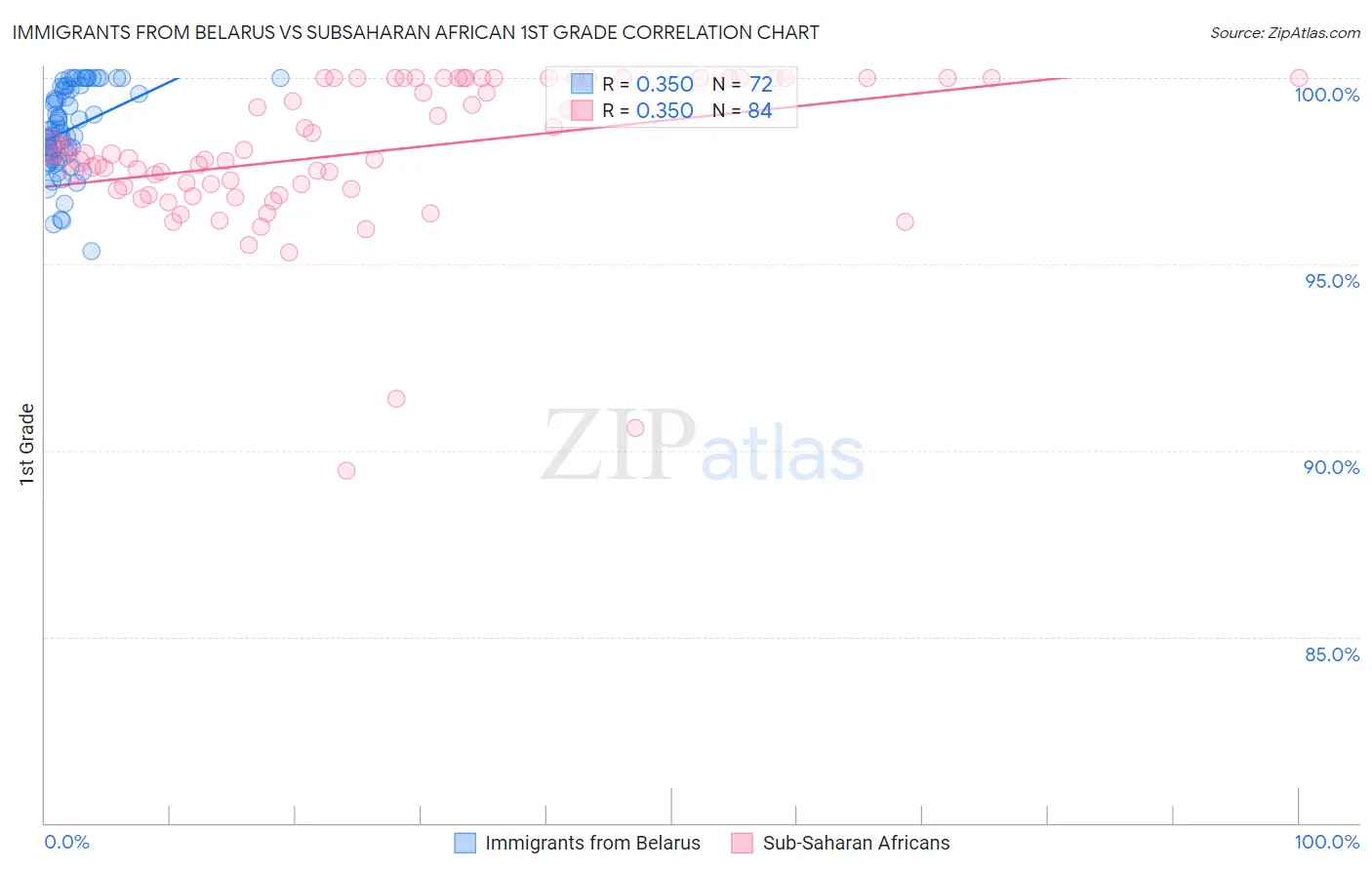 Immigrants from Belarus vs Subsaharan African 1st Grade