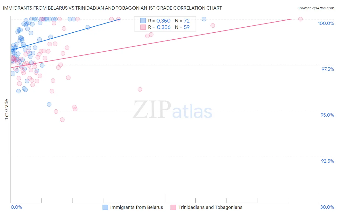 Immigrants from Belarus vs Trinidadian and Tobagonian 1st Grade
