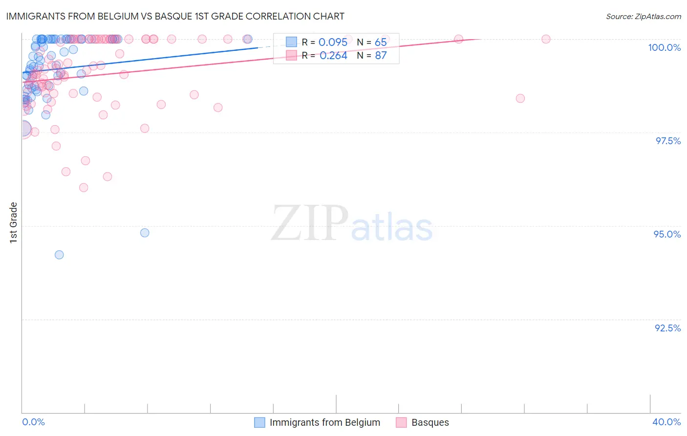 Immigrants from Belgium vs Basque 1st Grade