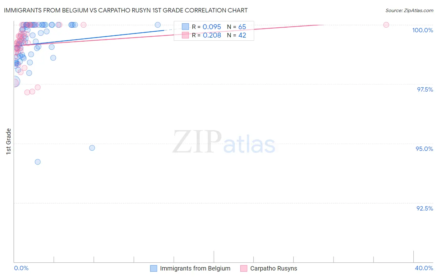 Immigrants from Belgium vs Carpatho Rusyn 1st Grade