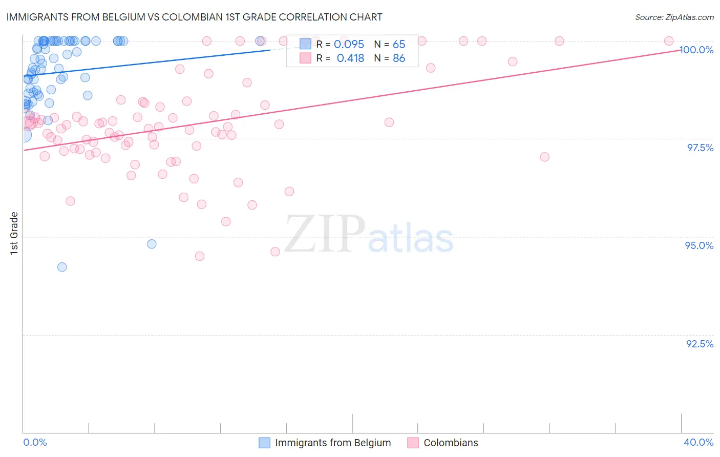 Immigrants from Belgium vs Colombian 1st Grade