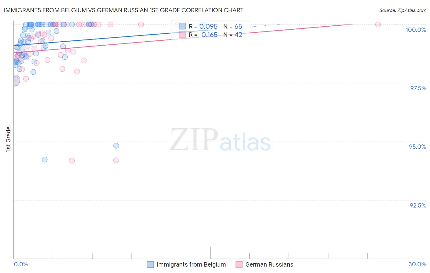 Immigrants from Belgium vs German Russian 1st Grade
