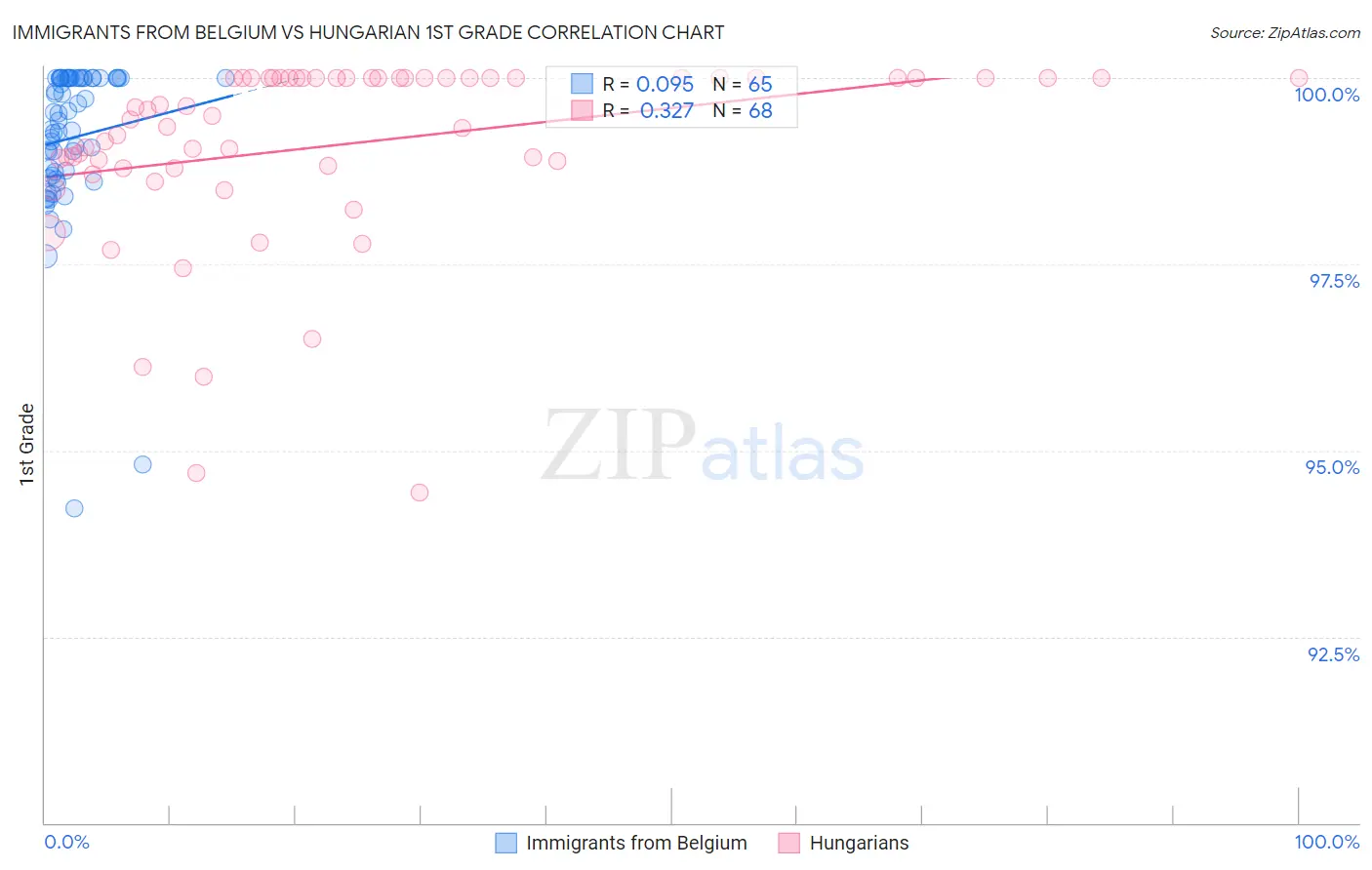 Immigrants from Belgium vs Hungarian 1st Grade