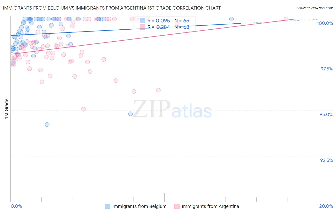 Immigrants from Belgium vs Immigrants from Argentina 1st Grade