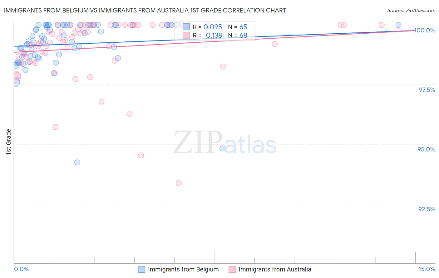 Immigrants from Belgium vs Immigrants from Australia 1st Grade
