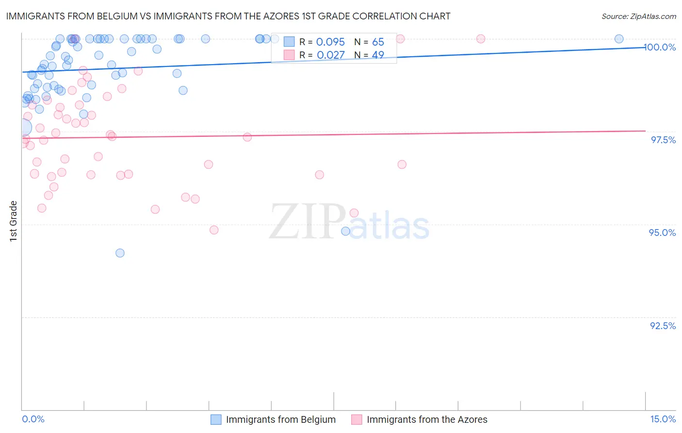Immigrants from Belgium vs Immigrants from the Azores 1st Grade