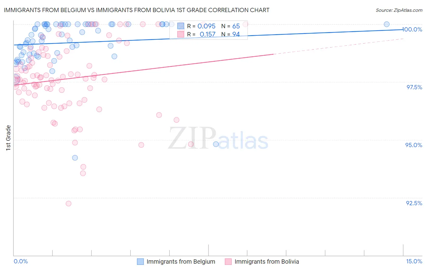 Immigrants from Belgium vs Immigrants from Bolivia 1st Grade