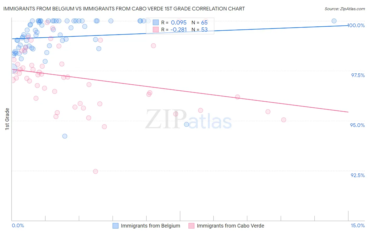 Immigrants from Belgium vs Immigrants from Cabo Verde 1st Grade