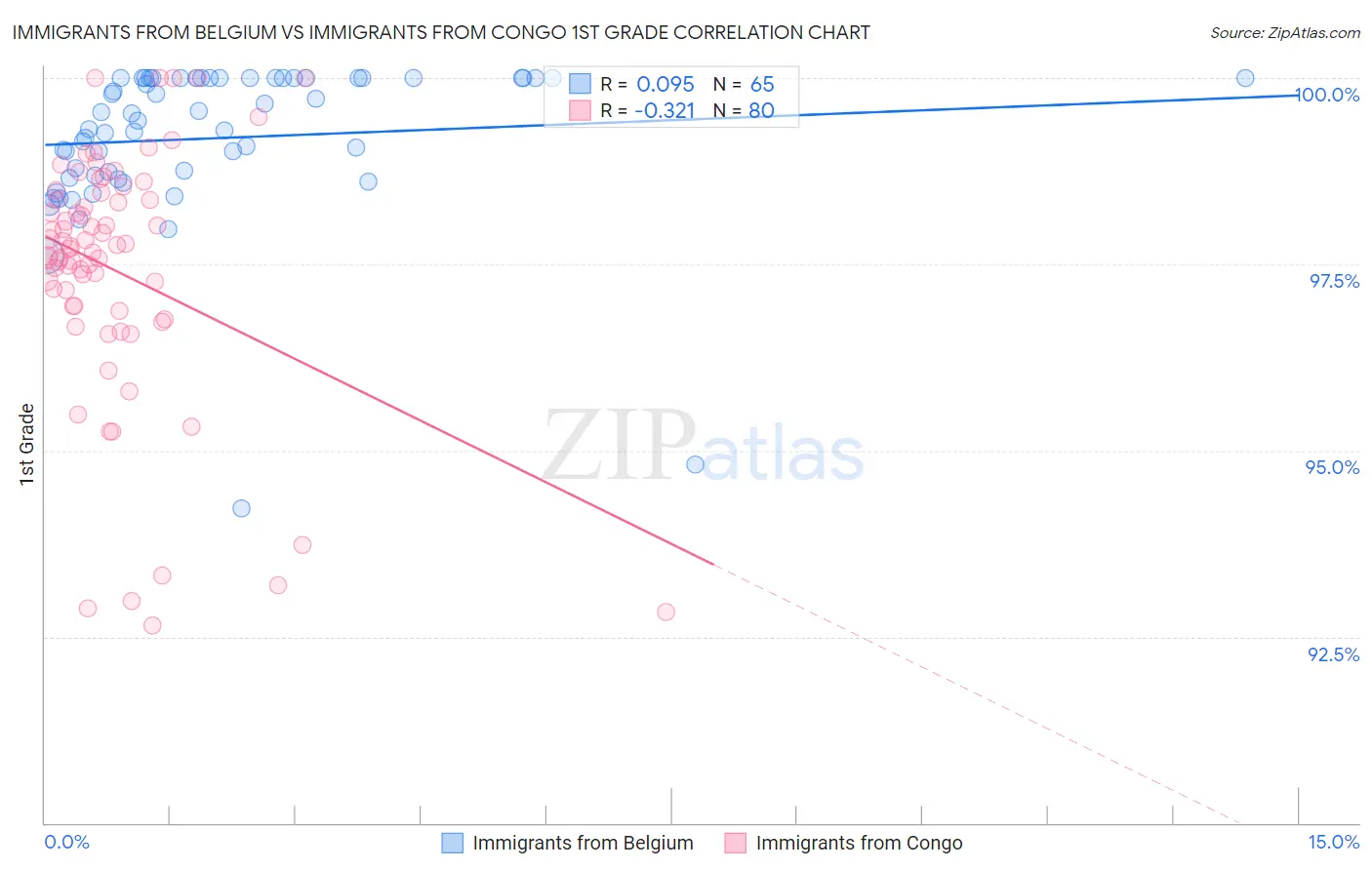 Immigrants from Belgium vs Immigrants from Congo 1st Grade