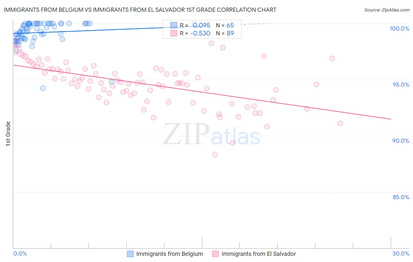 Immigrants from Belgium vs Immigrants from El Salvador 1st Grade