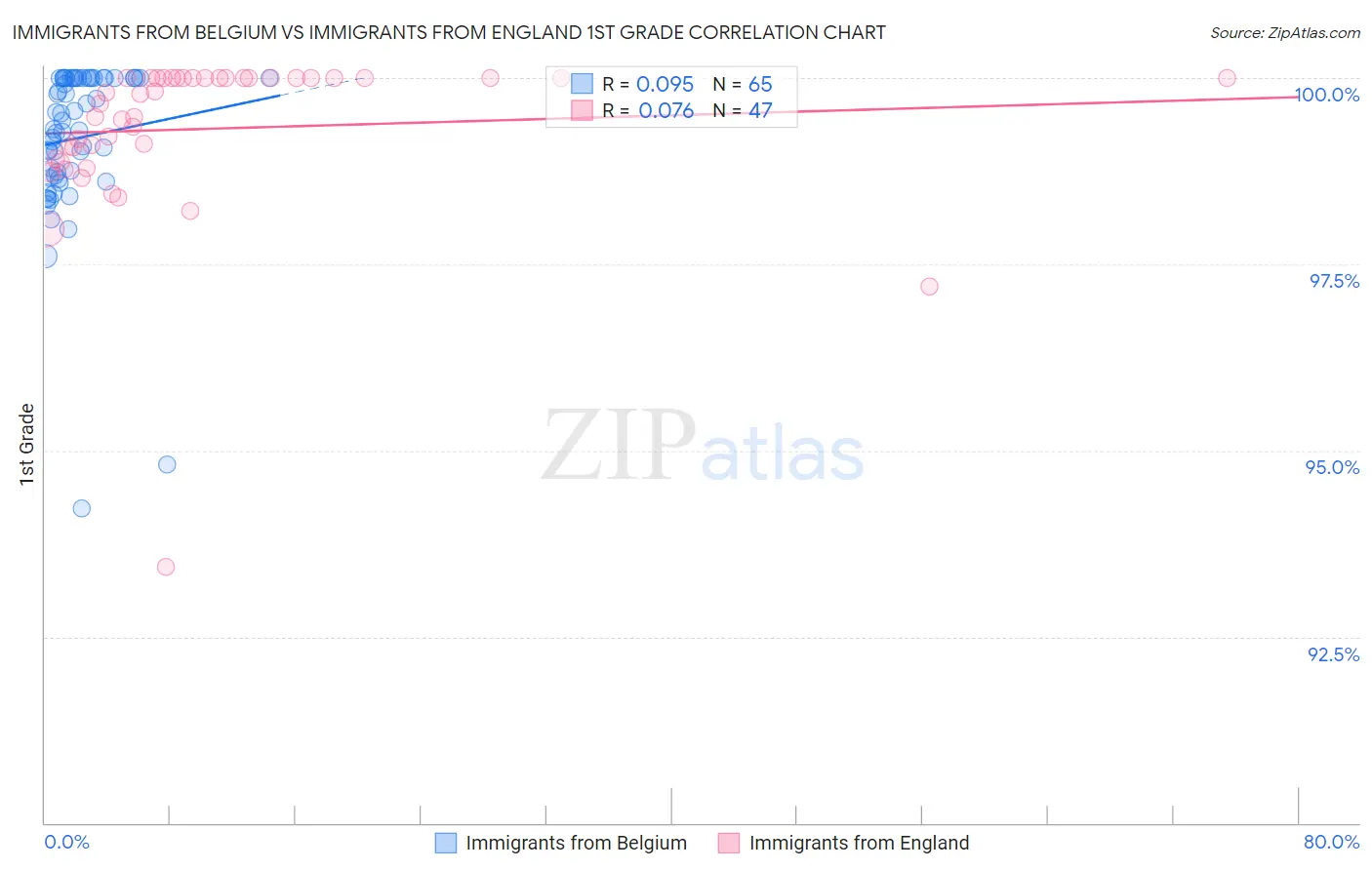 Immigrants from Belgium vs Immigrants from England 1st Grade