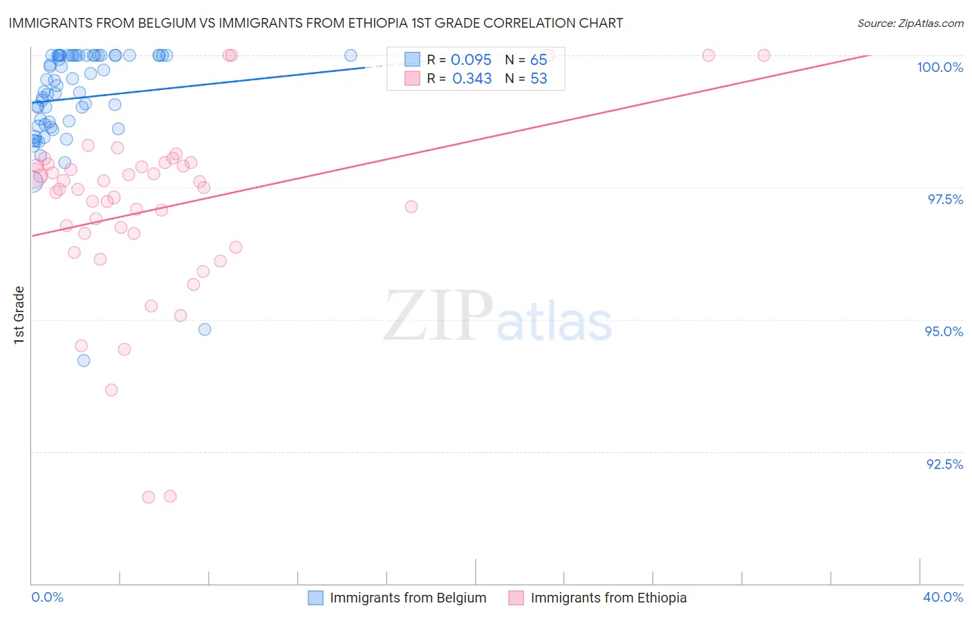 Immigrants from Belgium vs Immigrants from Ethiopia 1st Grade