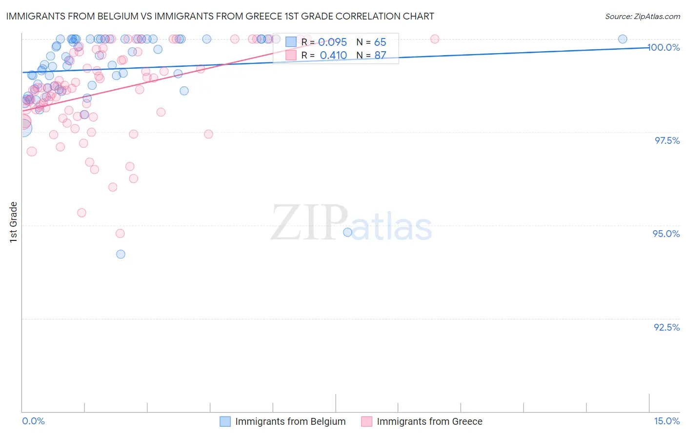 Immigrants from Belgium vs Immigrants from Greece 1st Grade