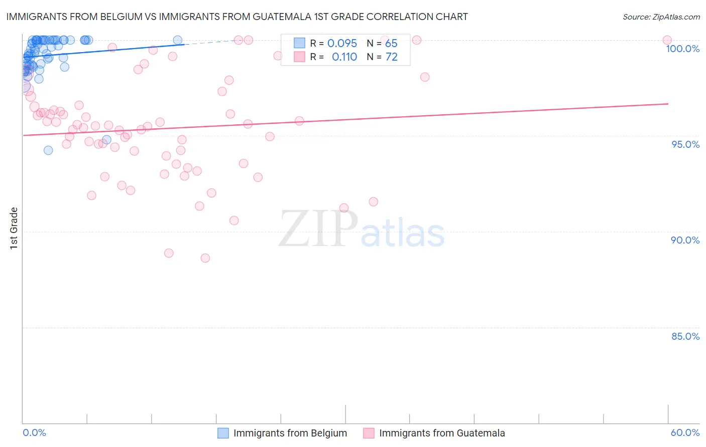 Immigrants from Belgium vs Immigrants from Guatemala 1st Grade