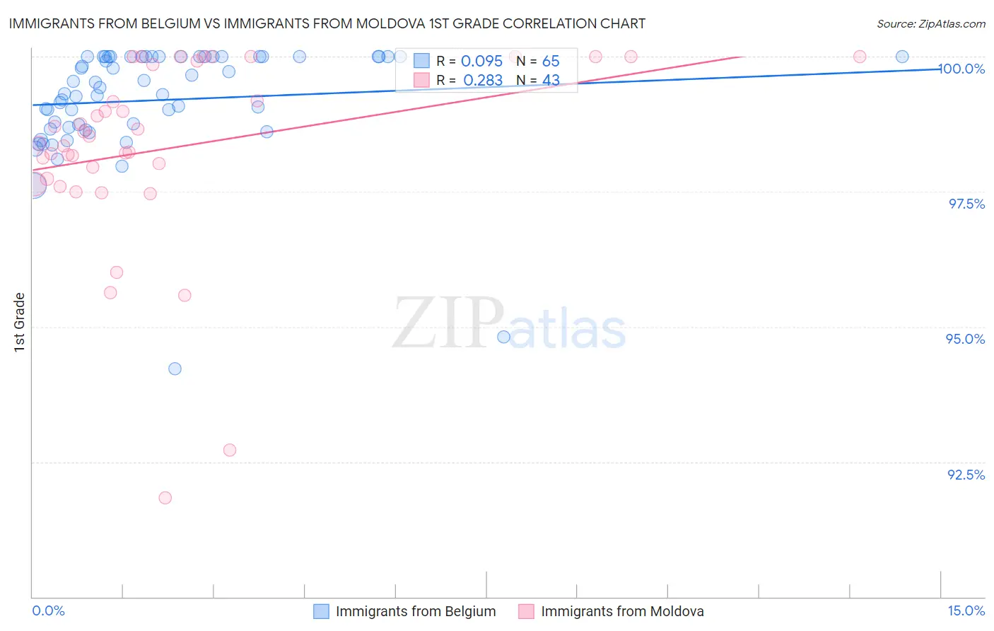 Immigrants from Belgium vs Immigrants from Moldova 1st Grade