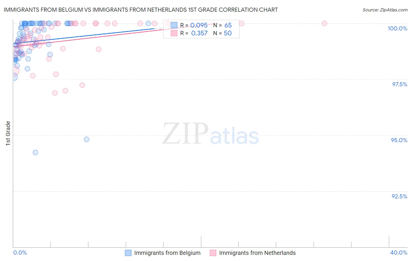 Immigrants from Belgium vs Immigrants from Netherlands 1st Grade