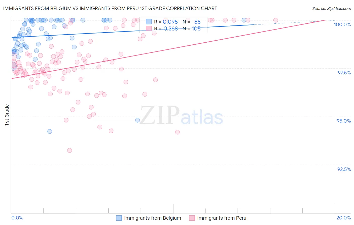 Immigrants from Belgium vs Immigrants from Peru 1st Grade