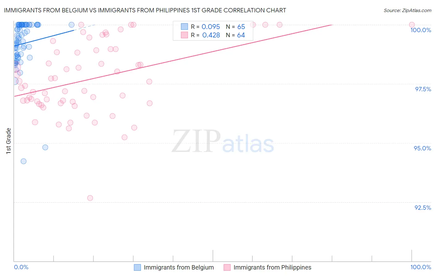 Immigrants from Belgium vs Immigrants from Philippines 1st Grade