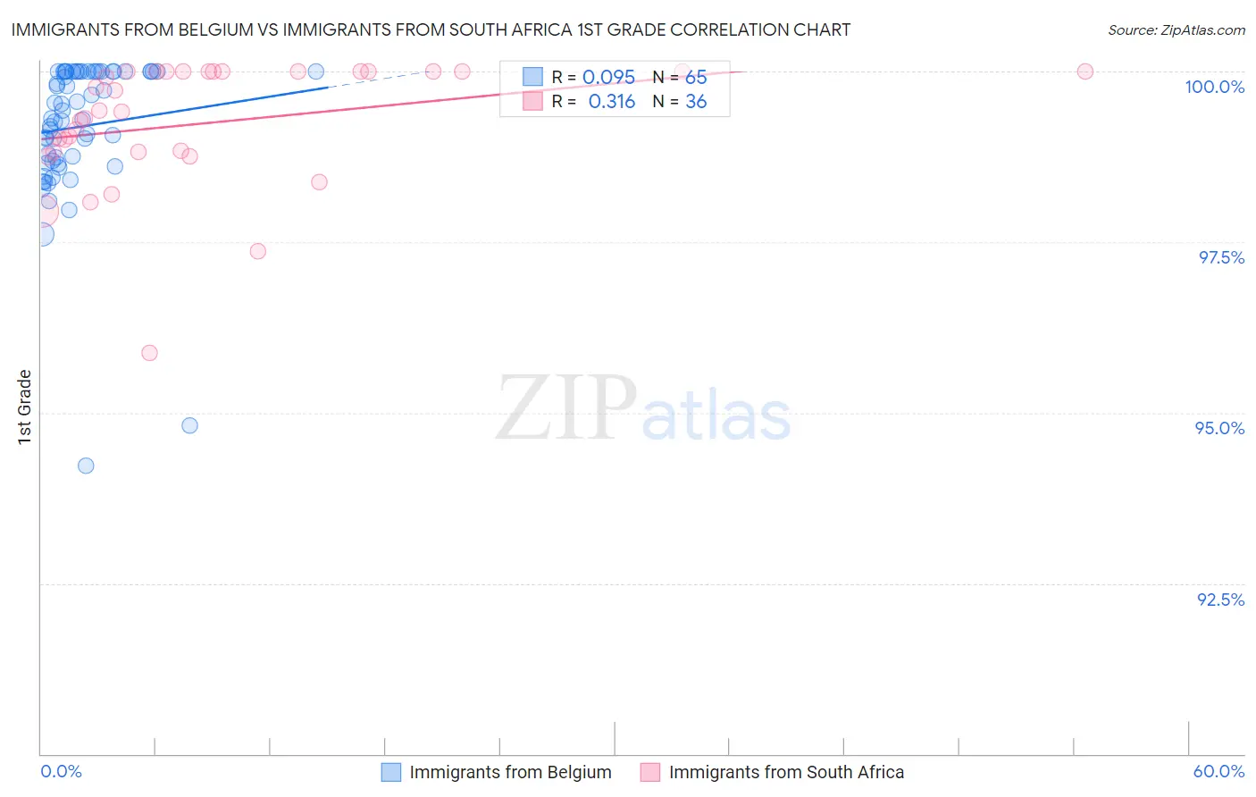 Immigrants from Belgium vs Immigrants from South Africa 1st Grade