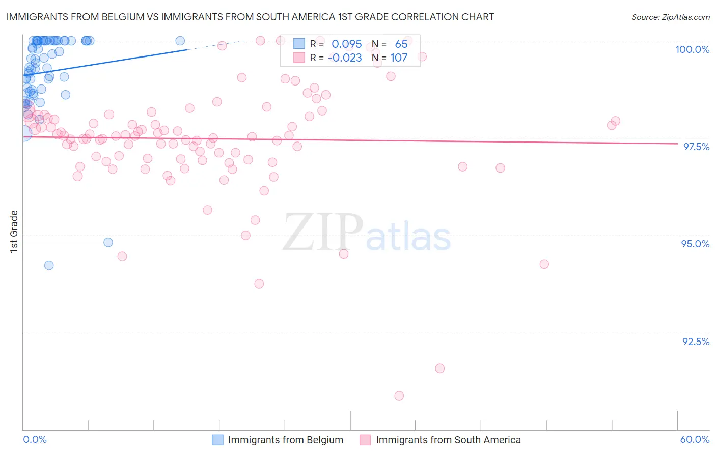 Immigrants from Belgium vs Immigrants from South America 1st Grade