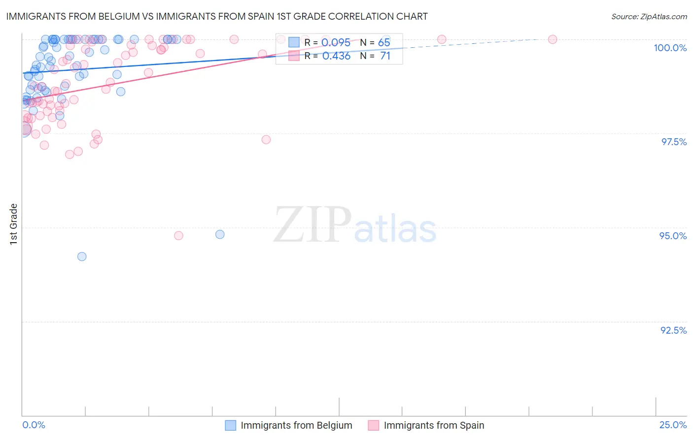 Immigrants from Belgium vs Immigrants from Spain 1st Grade