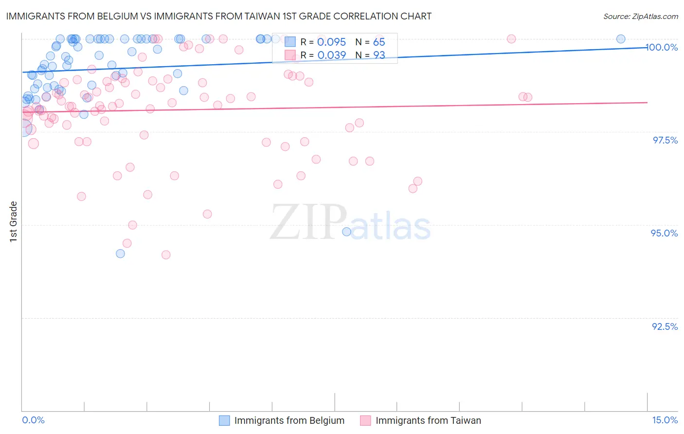 Immigrants from Belgium vs Immigrants from Taiwan 1st Grade