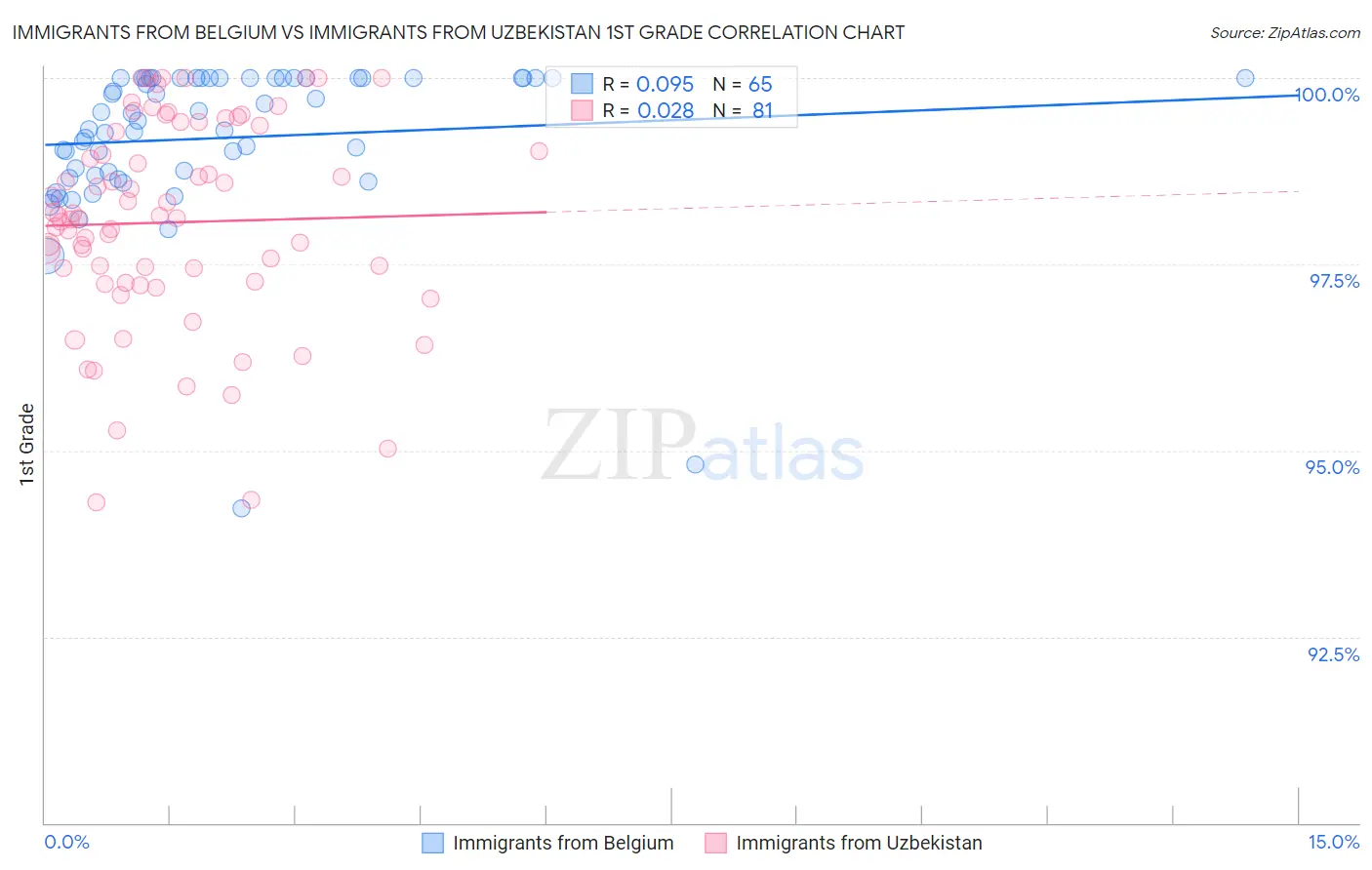 Immigrants from Belgium vs Immigrants from Uzbekistan 1st Grade