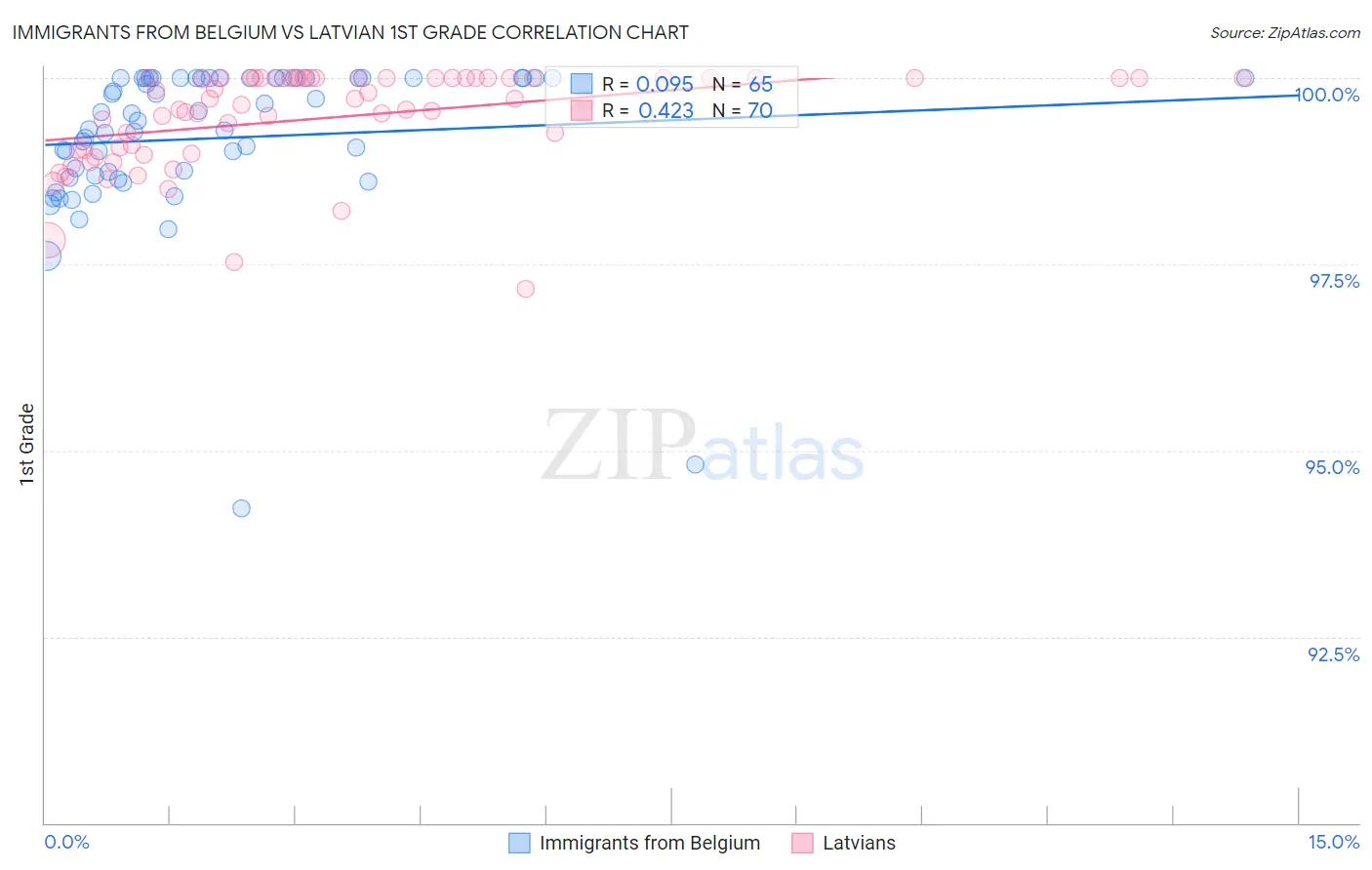 Immigrants from Belgium vs Latvian 1st Grade