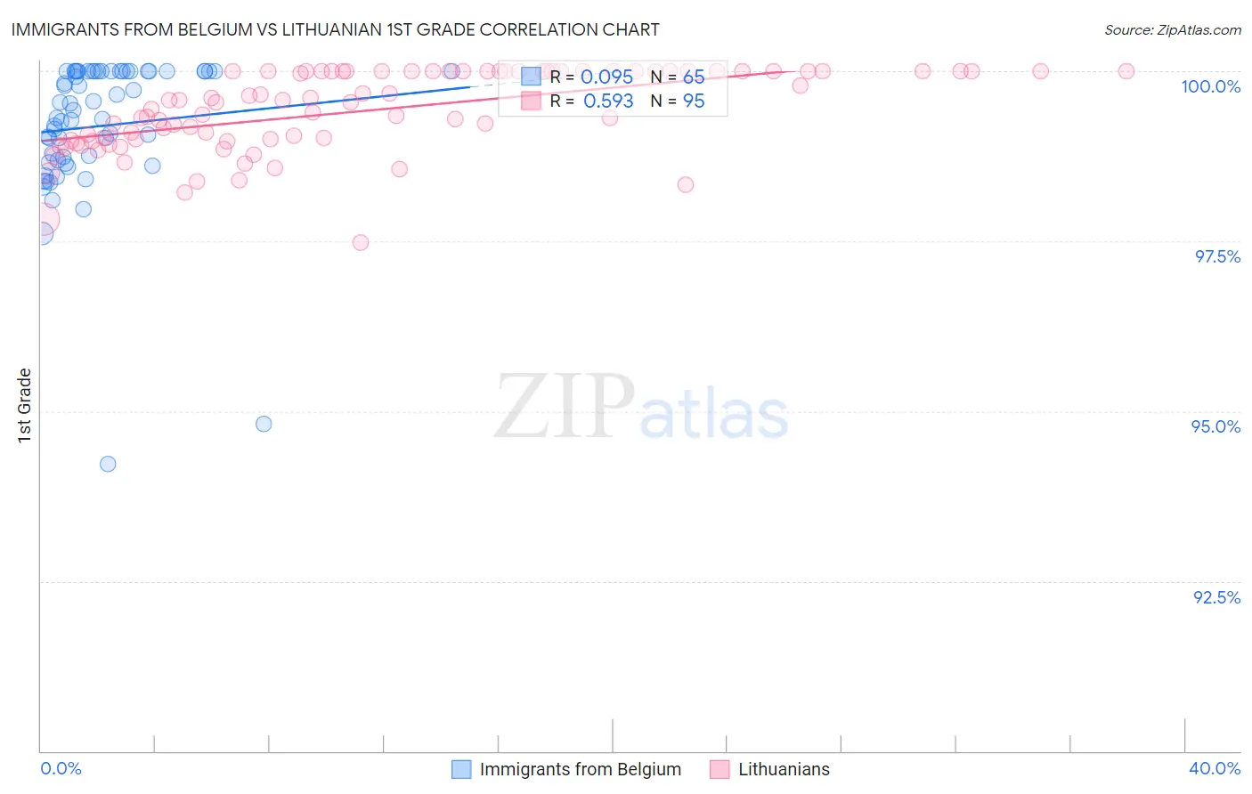 Immigrants from Belgium vs Lithuanian 1st Grade