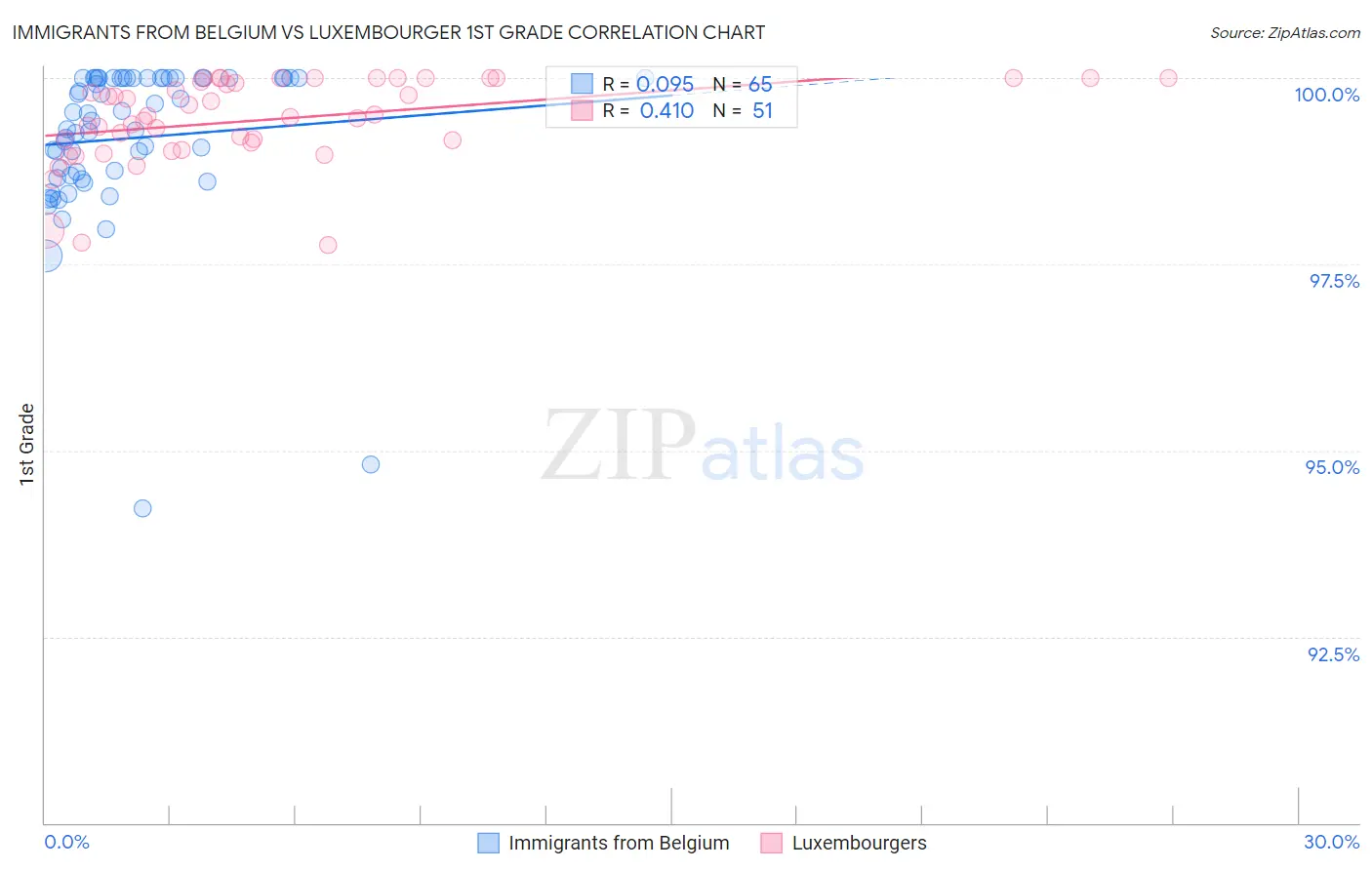 Immigrants from Belgium vs Luxembourger 1st Grade