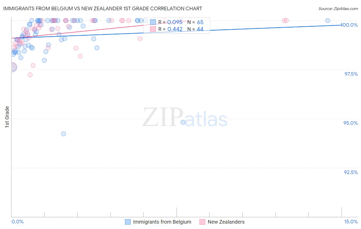 Immigrants from Belgium vs New Zealander 1st Grade