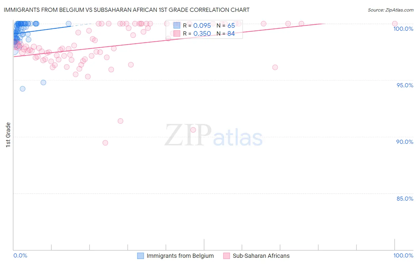 Immigrants from Belgium vs Subsaharan African 1st Grade