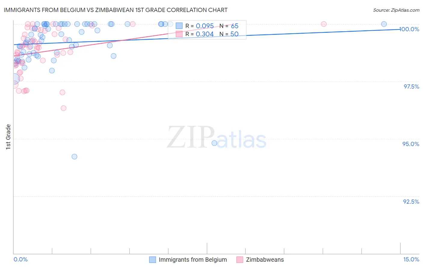 Immigrants from Belgium vs Zimbabwean 1st Grade