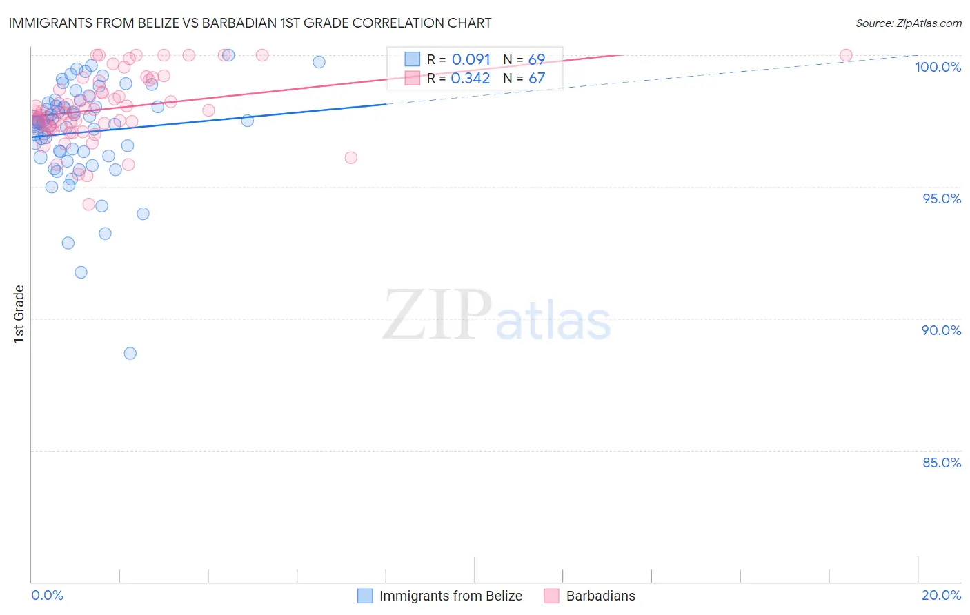 Immigrants from Belize vs Barbadian 1st Grade
