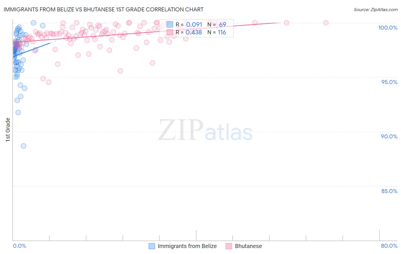 Immigrants from Belize vs Bhutanese 1st Grade