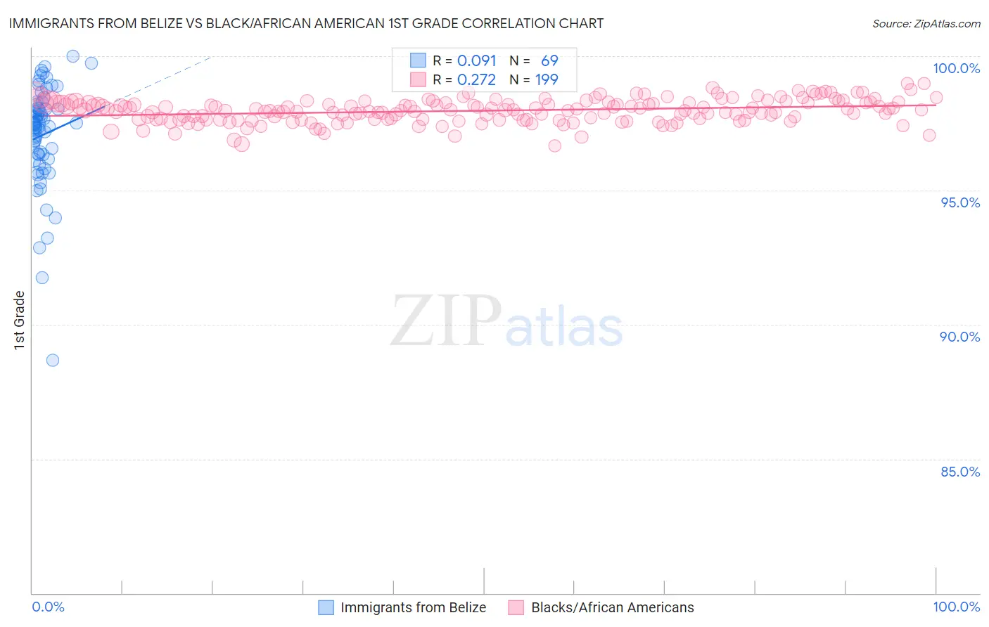 Immigrants from Belize vs Black/African American 1st Grade
